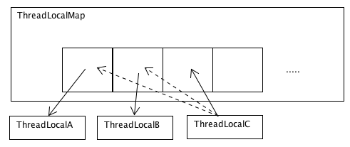 ThreadLocalMap 的碰撞处理