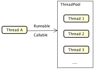 用 Runnable/Callable 传递 ThreadLocal