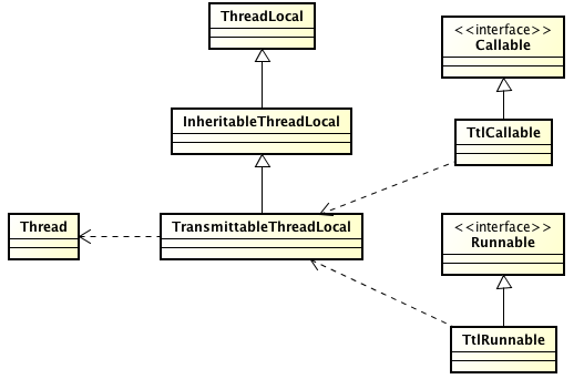 transmittable-thread-local 实现